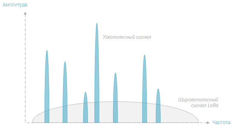 Диаграмма помехозащищенности СТРИЖ и LoRa