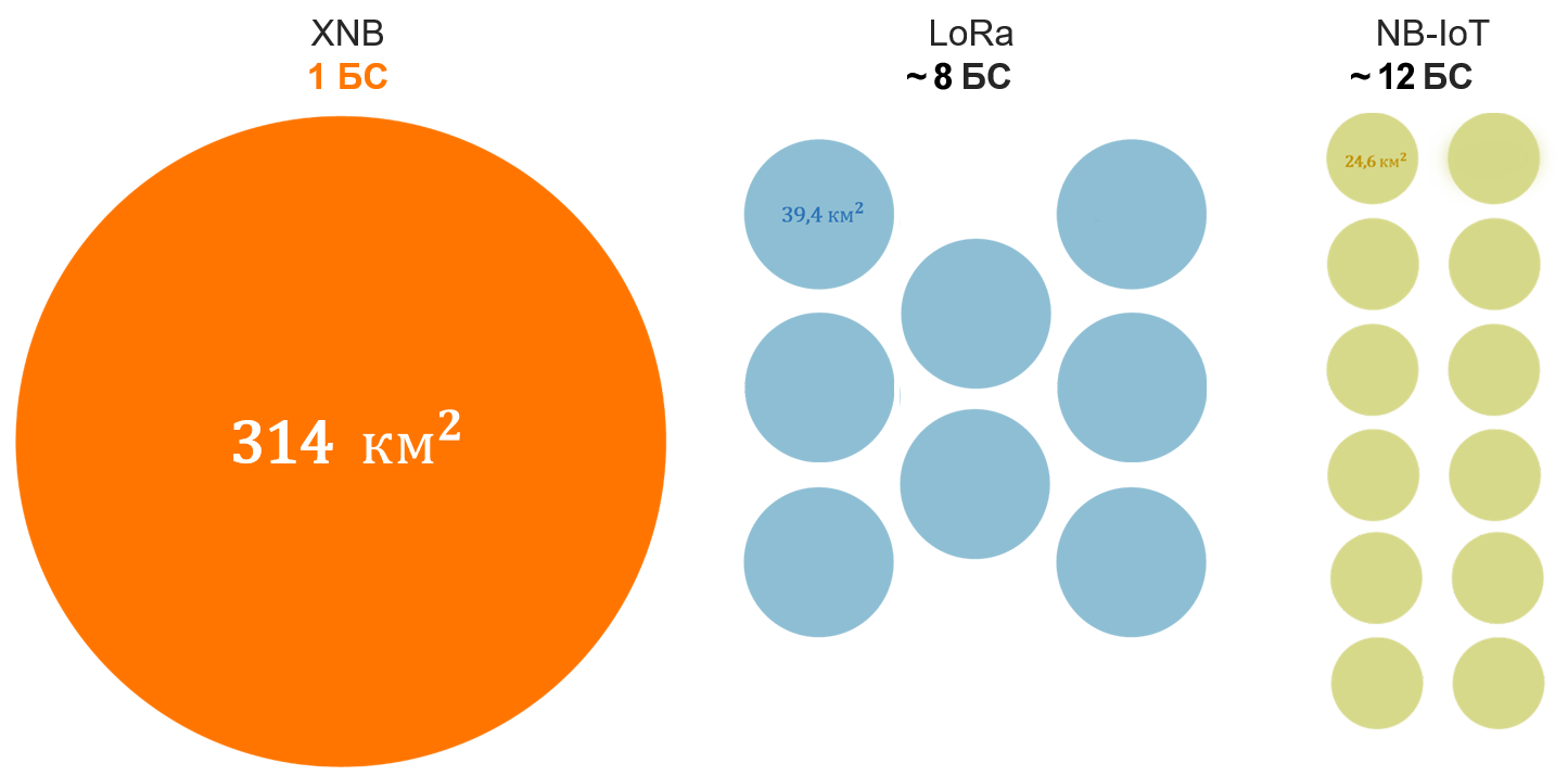 Радиус покрытия базовых станций СРТ LPWAN XNB SRT