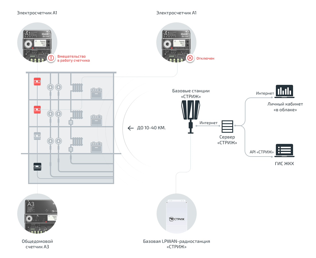 Схема АСКУЭ «СТРИЖ»