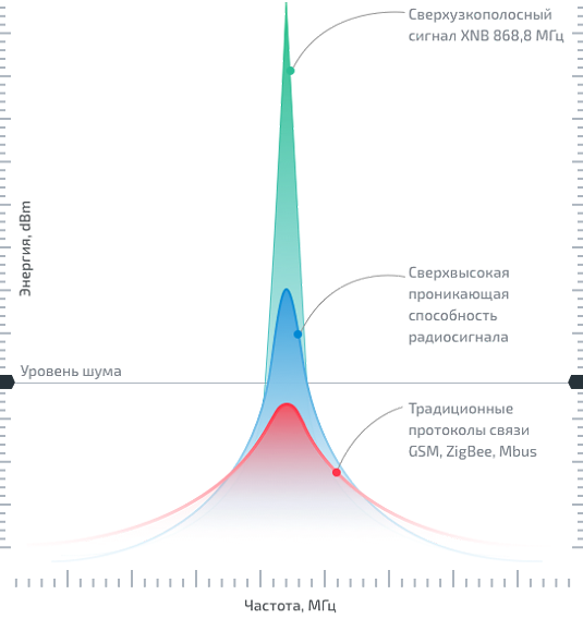График LPWAN-частот