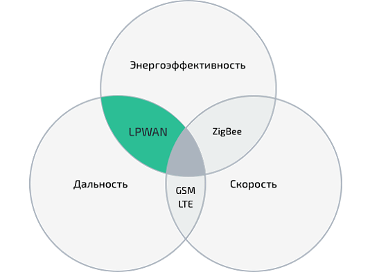 Сравнение технологий беспроводной передачи данных
