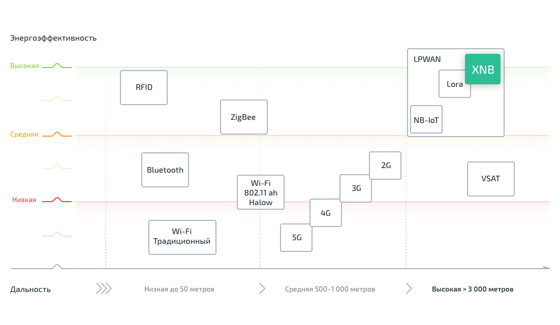 Сравнение беспроводных технологий