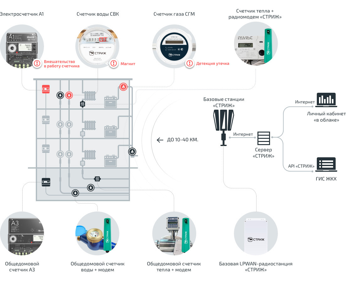 «Умный» учет от «СТРИЖ» схема работы