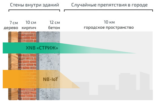 Проникающая способность сигнала XNB
