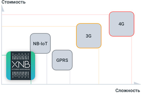 Сравнение XNB и других технологий